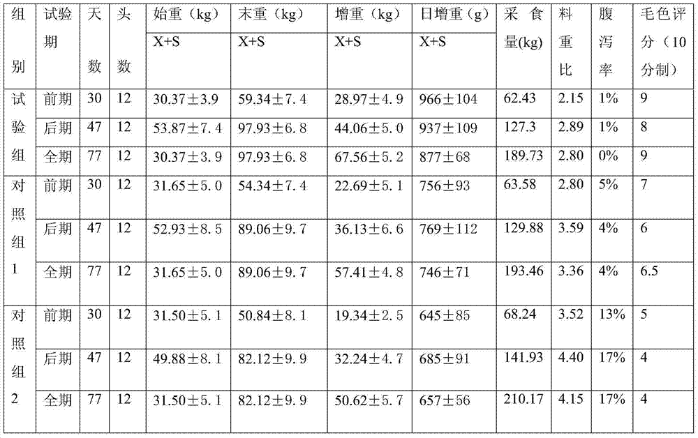 Feed compound enzyme-containing dedicated enzyme for growing pigs and preparation method of feed compound enzyme-containing dedicated enzyme