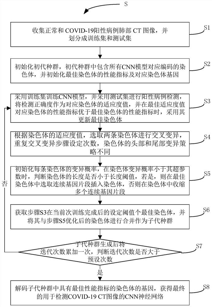 Neural network construction system, method and storage medium of variable-length gene genetic algorithm