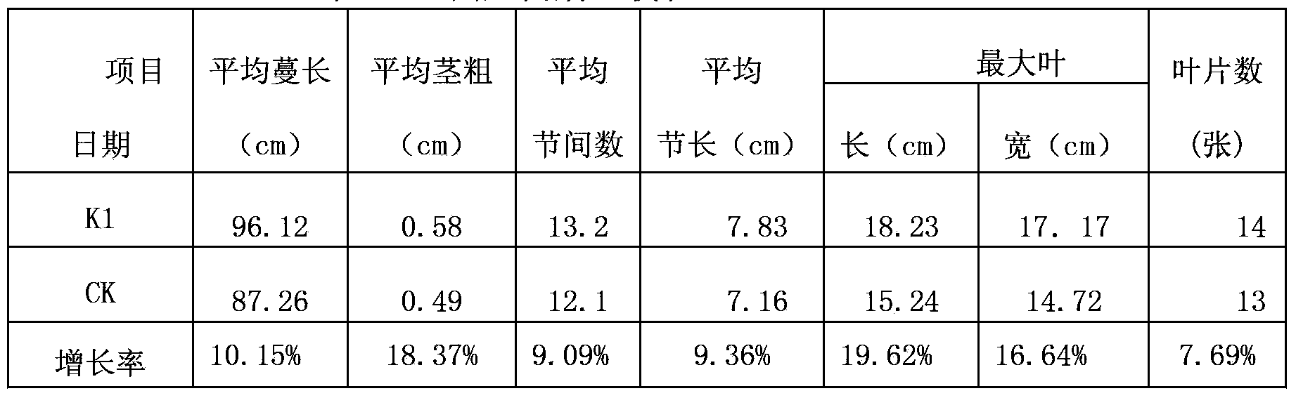 Active micromolecular ecological nutrition agent and use method thereof