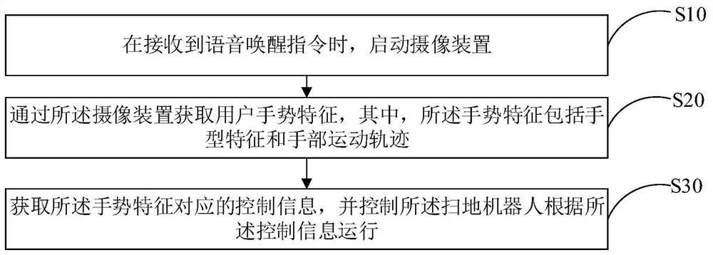 Control method of sweeping robot, sweeping robot and medium