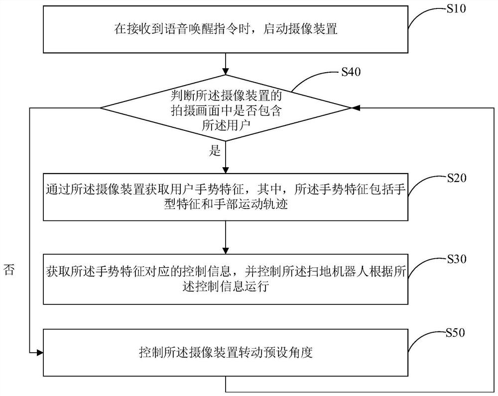 Control method of sweeping robot, sweeping robot and medium