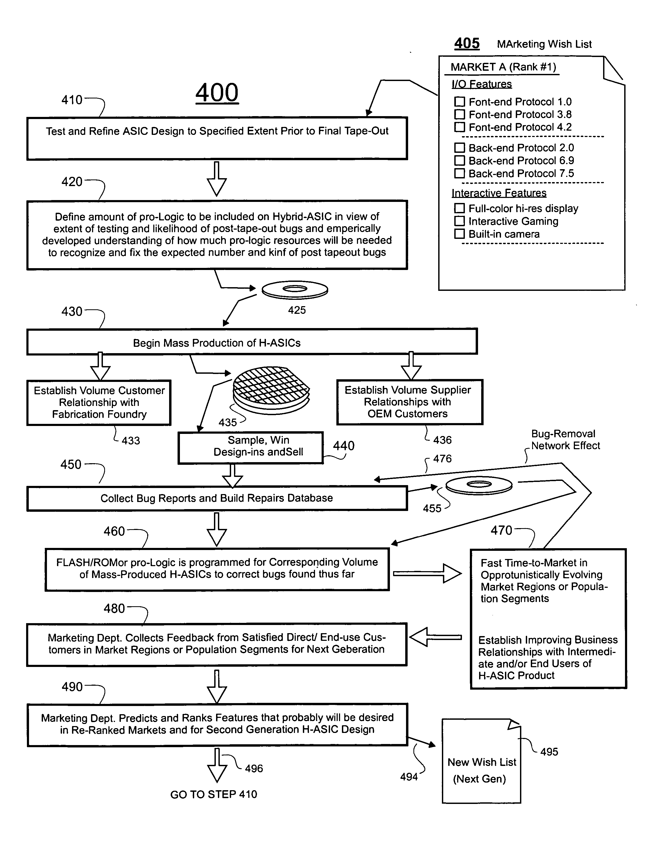 ASICs having programmable bypass of design faults