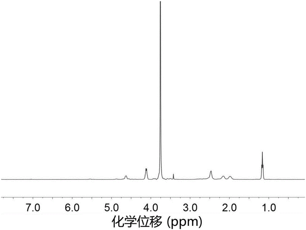 Amino acid block copolymer and preparation method thereof and temperature-sensitive water gel