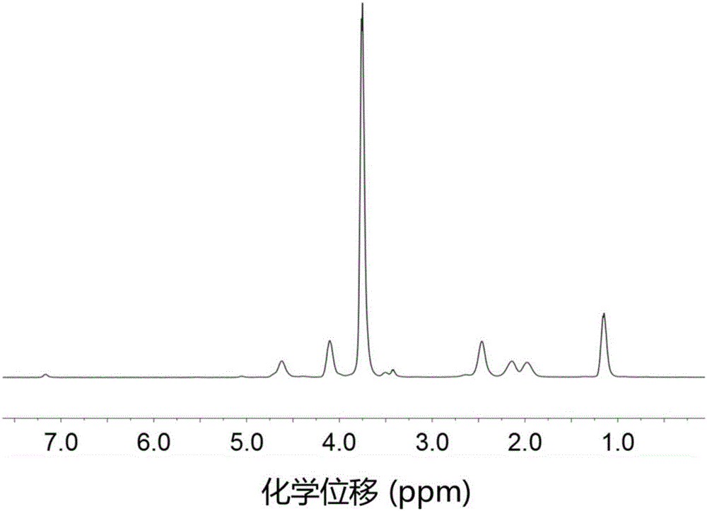 Amino acid block copolymer and preparation method thereof and temperature-sensitive water gel