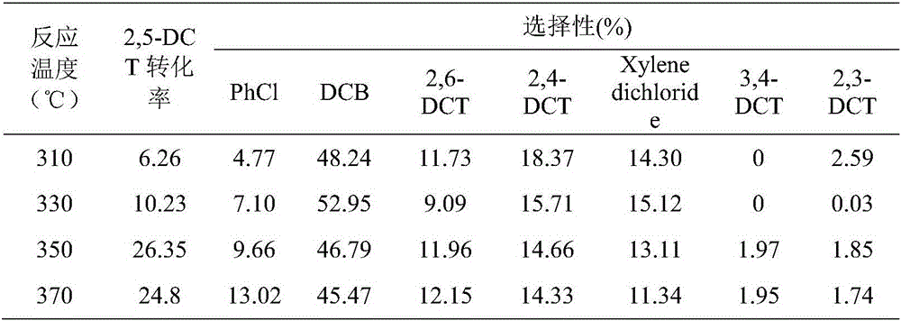 Method for catalyzing 2,5-dichlorotoluene reaction by modified H type molecular sieve