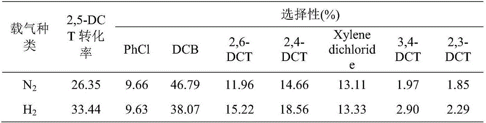 Method for catalyzing 2,5-dichlorotoluene reaction by modified H type molecular sieve