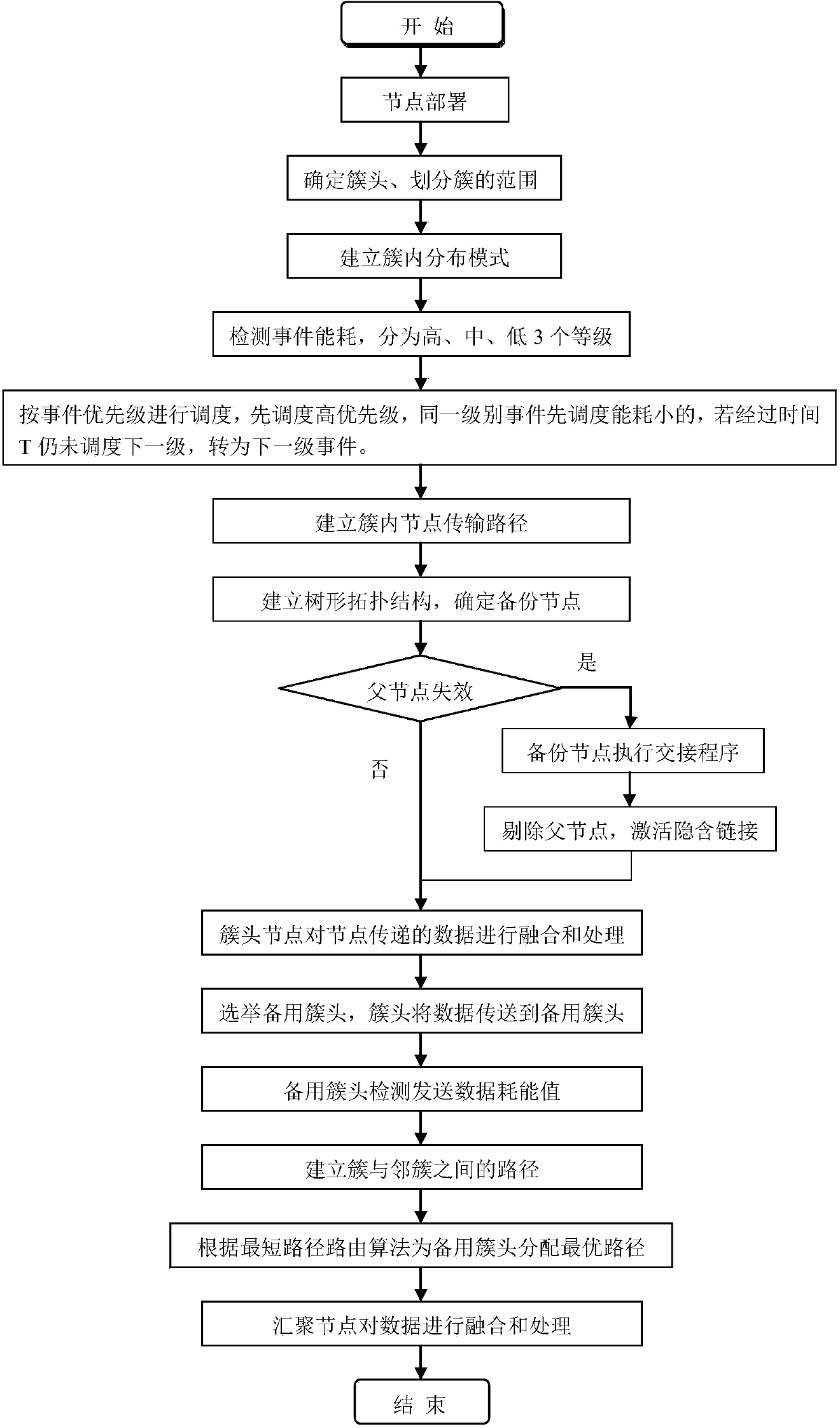 Method for clustering wireless sensor network based on energy consumption balance