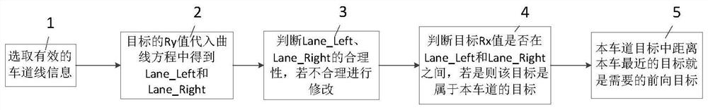 Forward target selection method, device and system based on visual detection