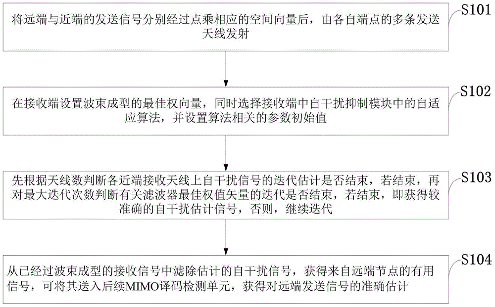 Active echo self-interference suppression scheme of wireless broadband multi-antenna MIMO full-duplex system