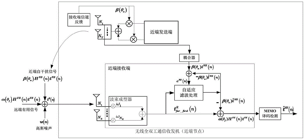 Active echo self-interference suppression scheme of wireless broadband multi-antenna MIMO full-duplex system