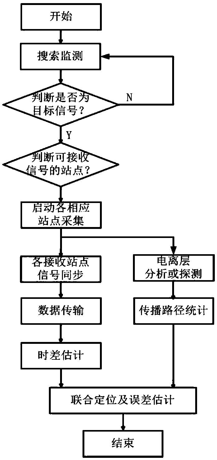 Time-difference localization method of short-wave radiation source based on ionospheric reflection