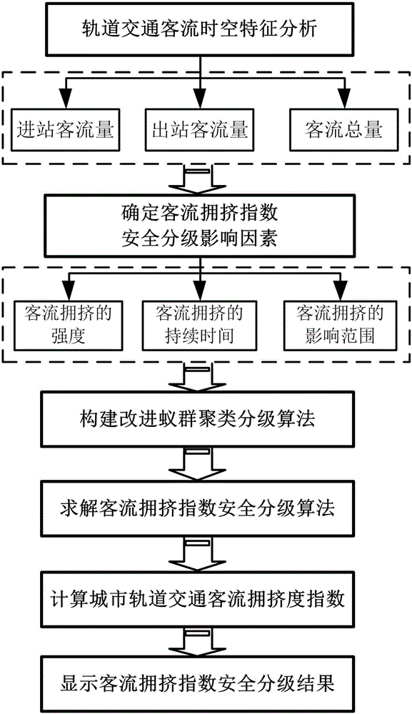 Grading method used for urban rail transit passenger flow congestion index