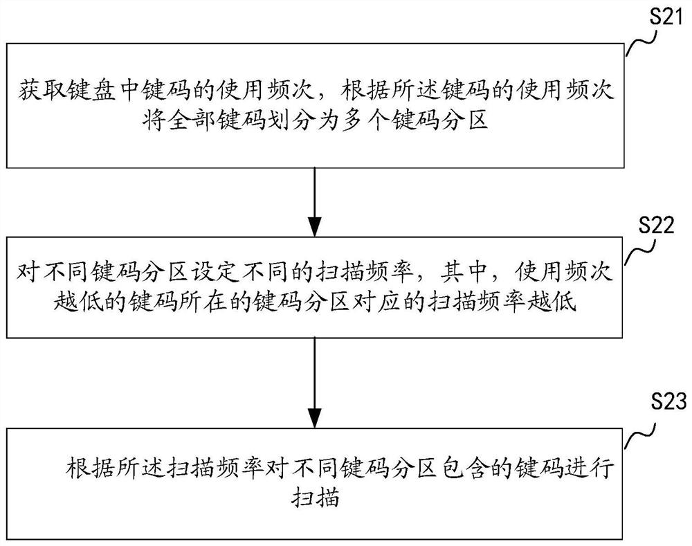 Keyboard scanning method, device, computer equipment and storage medium