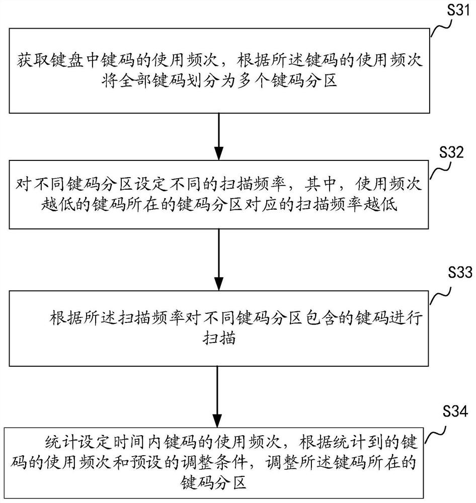 Keyboard scanning method, device, computer equipment and storage medium