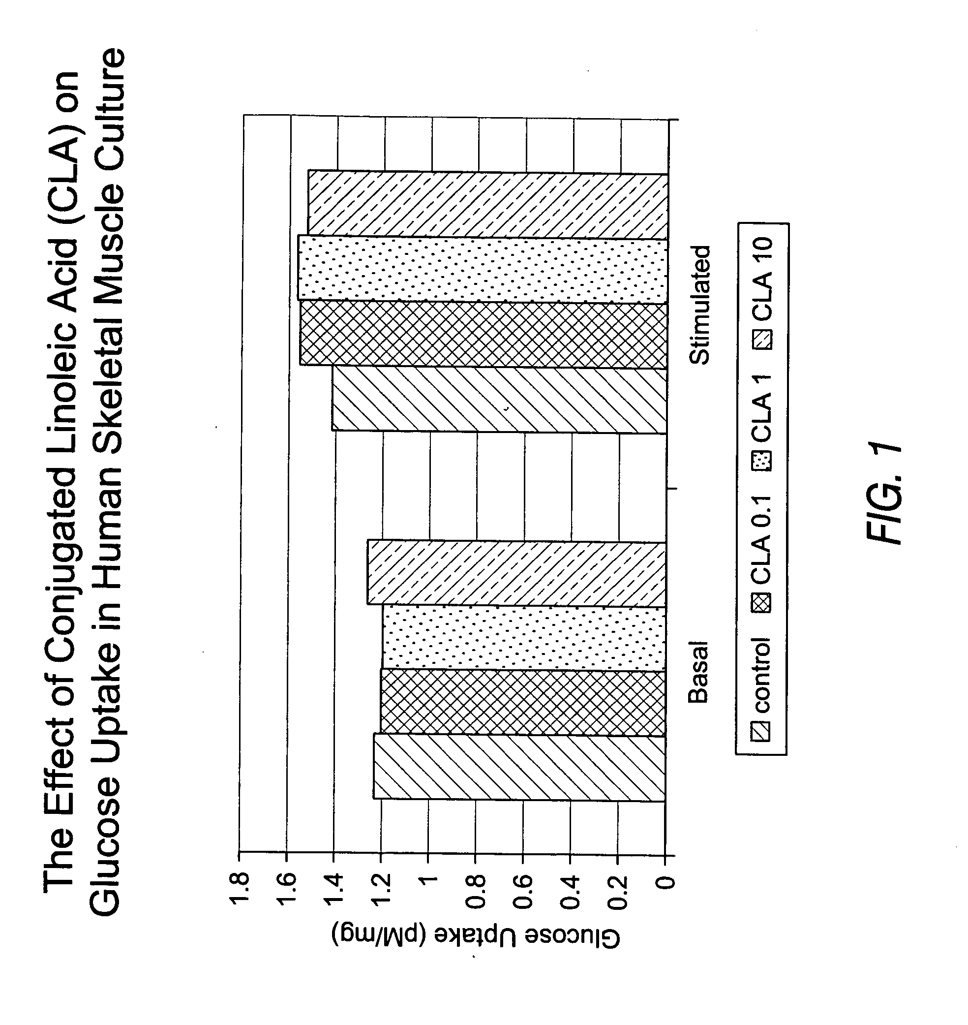 Methods for the treatment of diabetes, the reduction of body fat, improvement of insulin sensitivity, reduction of hyperglycemia, and reduction of hypercholesterolemia with chromium complexes, conjugated fatty acids, and/or conjugated fatty alcohols