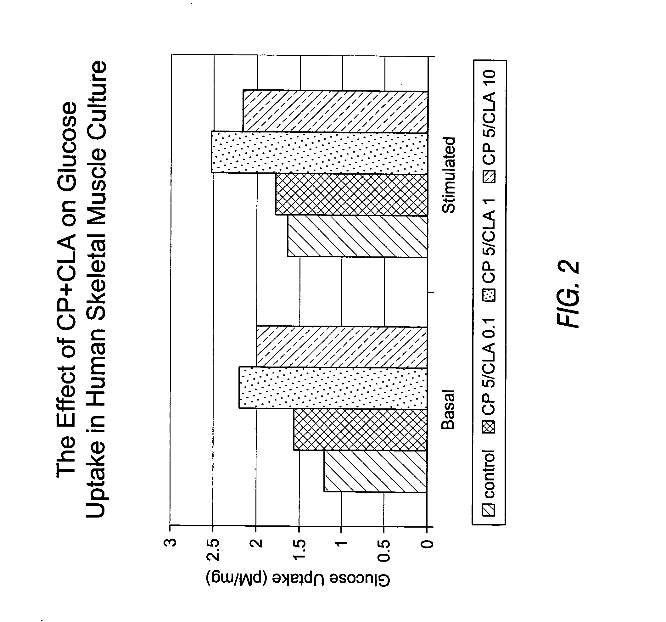 Methods for the treatment of diabetes, the reduction of body fat, improvement of insulin sensitivity, reduction of hyperglycemia, and reduction of hypercholesterolemia with chromium complexes, conjugated fatty acids, and/or conjugated fatty alcohols