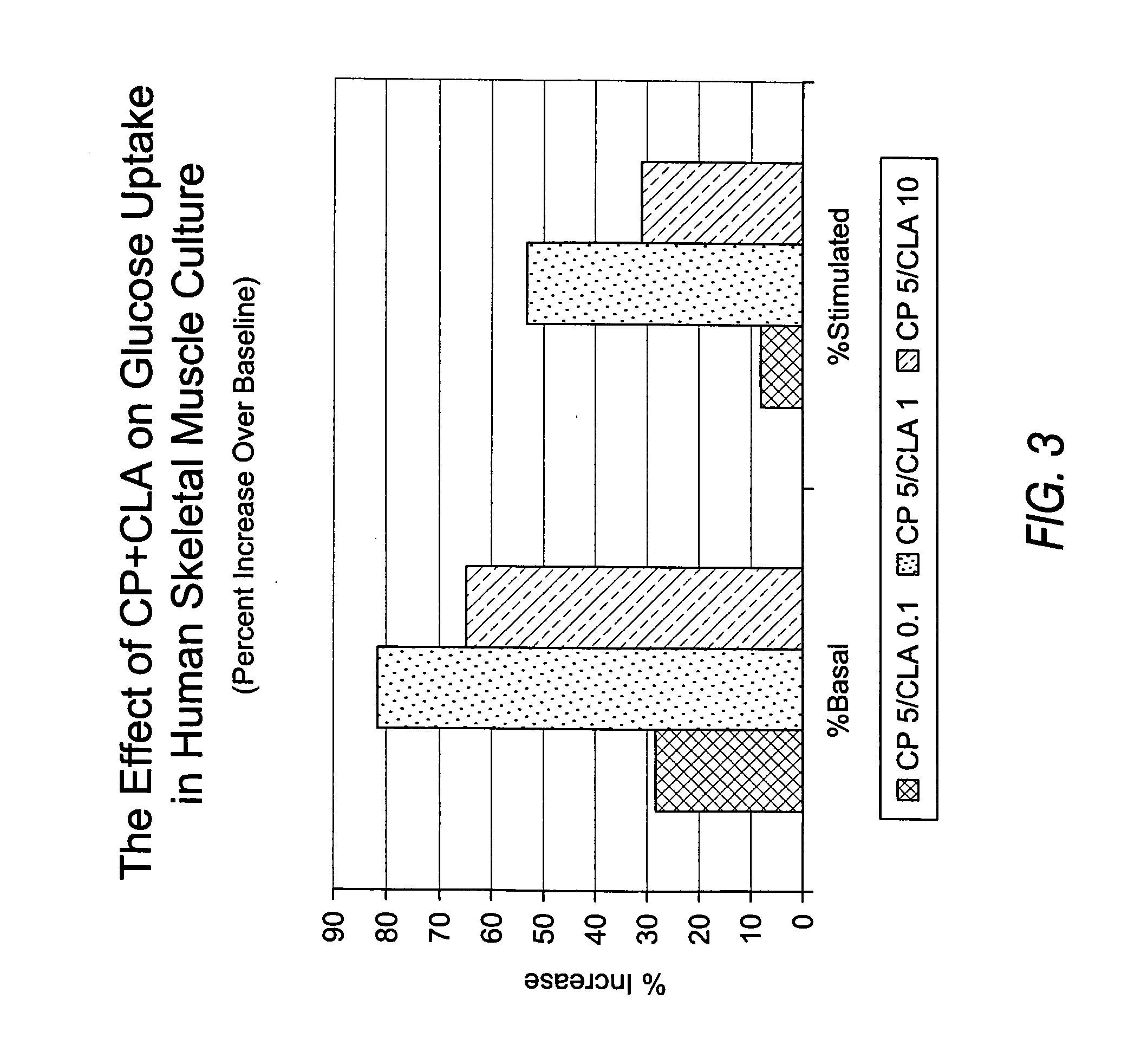 Methods for the treatment of diabetes, the reduction of body fat, improvement of insulin sensitivity, reduction of hyperglycemia, and reduction of hypercholesterolemia with chromium complexes, conjugated fatty acids, and/or conjugated fatty alcohols