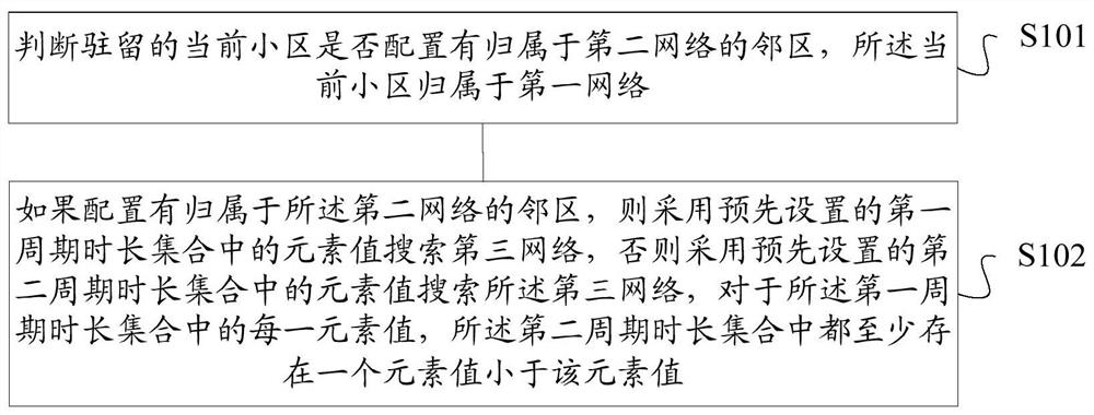 Network search method and device, storage medium, terminal