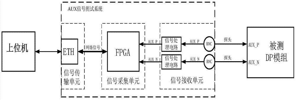 A kind of aux signal testing system and method