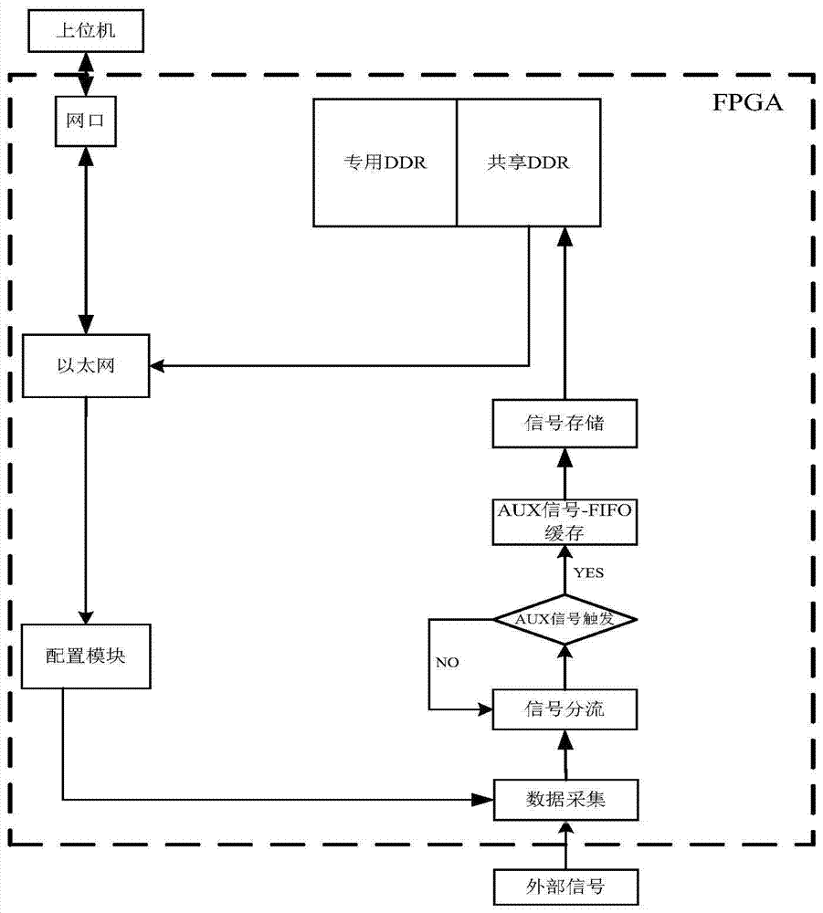 A kind of aux signal testing system and method