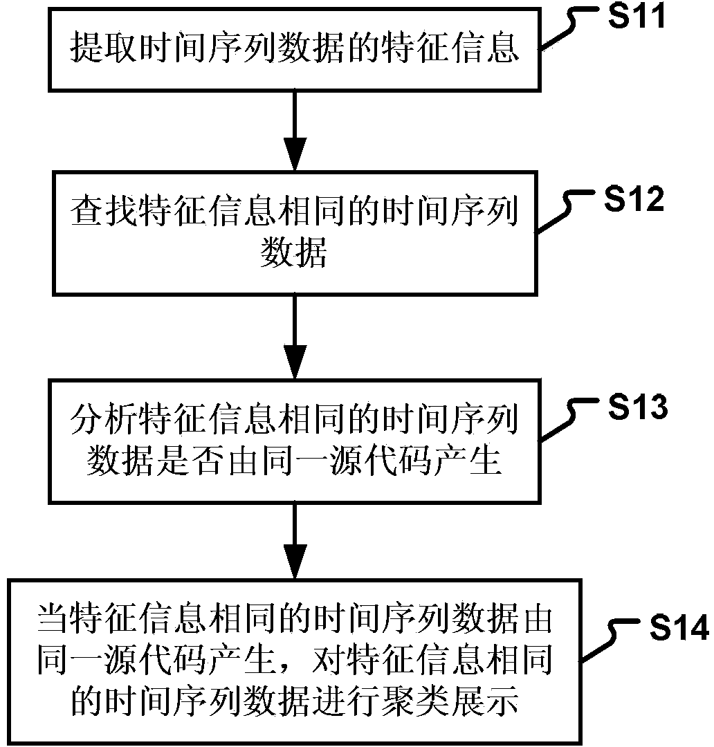 Method and device for analyzing time series data