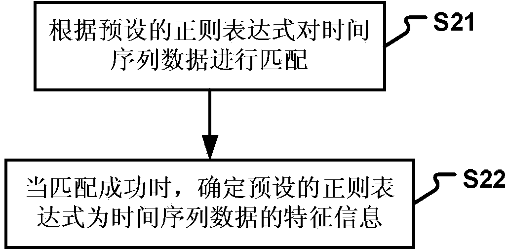 Method and device for analyzing time series data