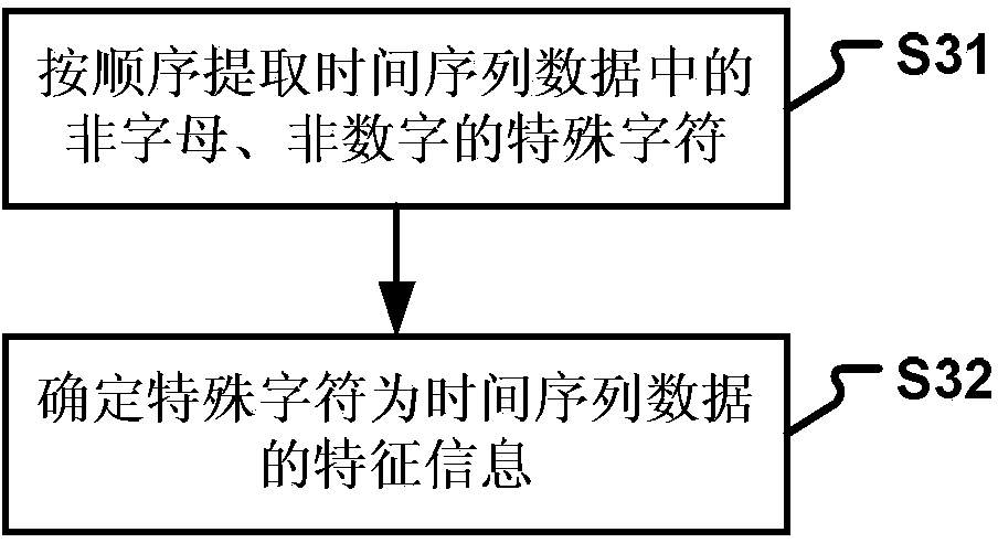 Method and device for analyzing time series data