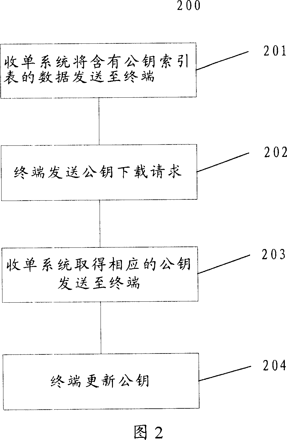 Public-key updating method and bank card terminal based on the method