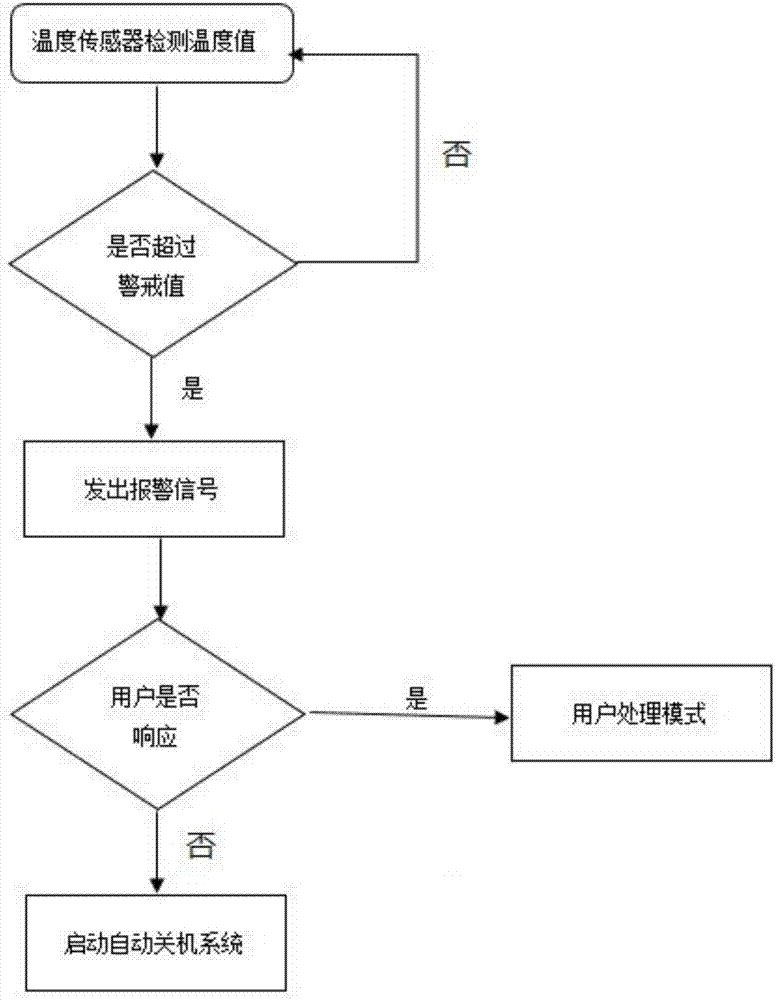 High-temperature alarming method for intelligent mobile terminal equipment