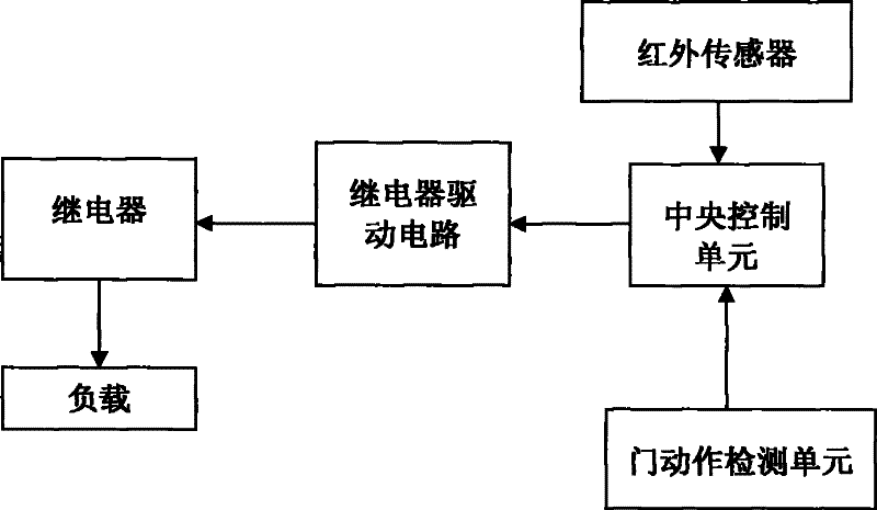 Intelligent power supply control system and control method thereof