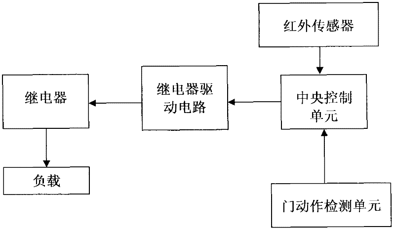 Intelligent power supply control system and control method thereof