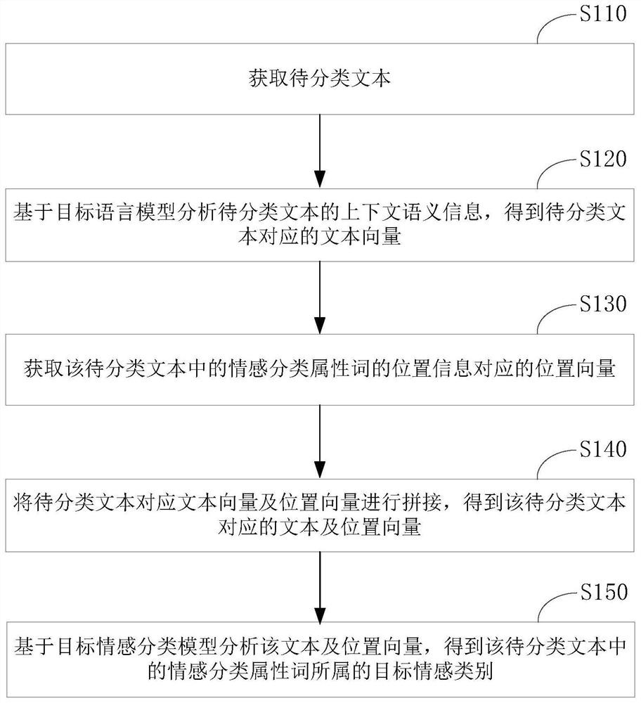 Text sentiment classification method and device