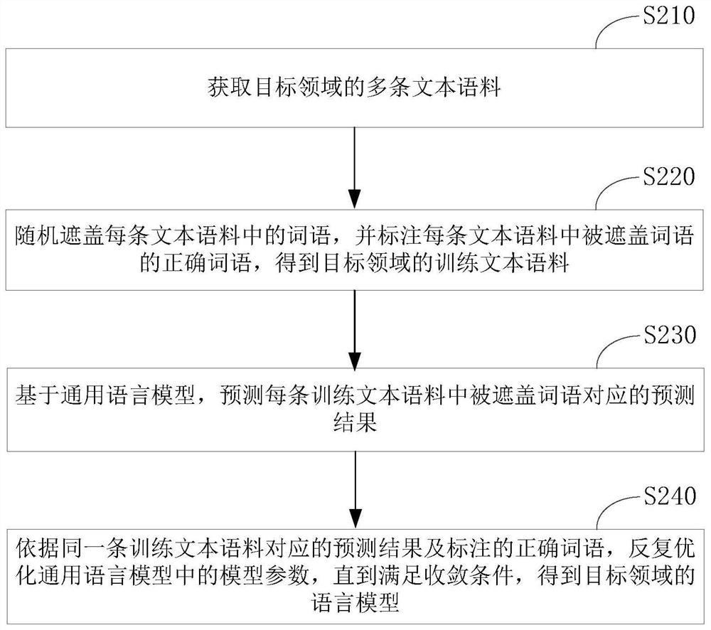 Text sentiment classification method and device