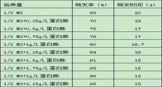 Tissue culture method of dendrobium officinale