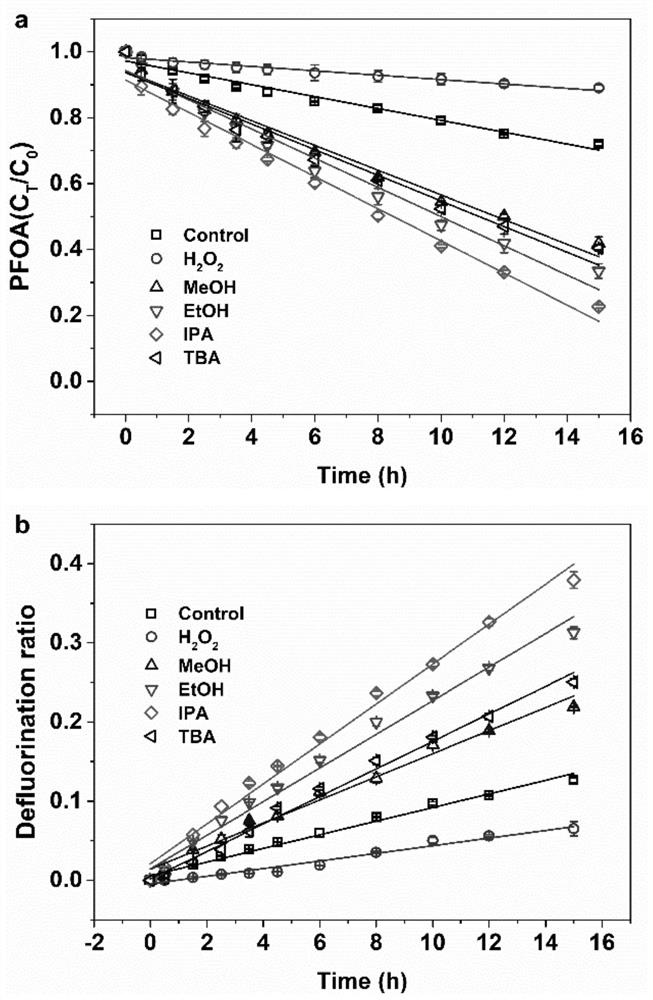 A method of enhancing ultraviolet photolysis of perfluoroalkyl compounds in water