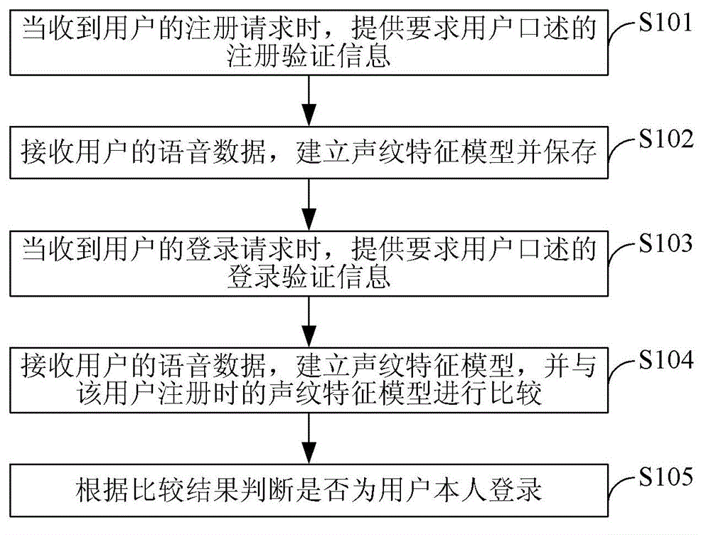 Man-machine identification method and system