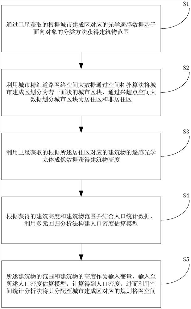 Method and system for estimating population density in urban built-up areas based on spatial big data collaboration