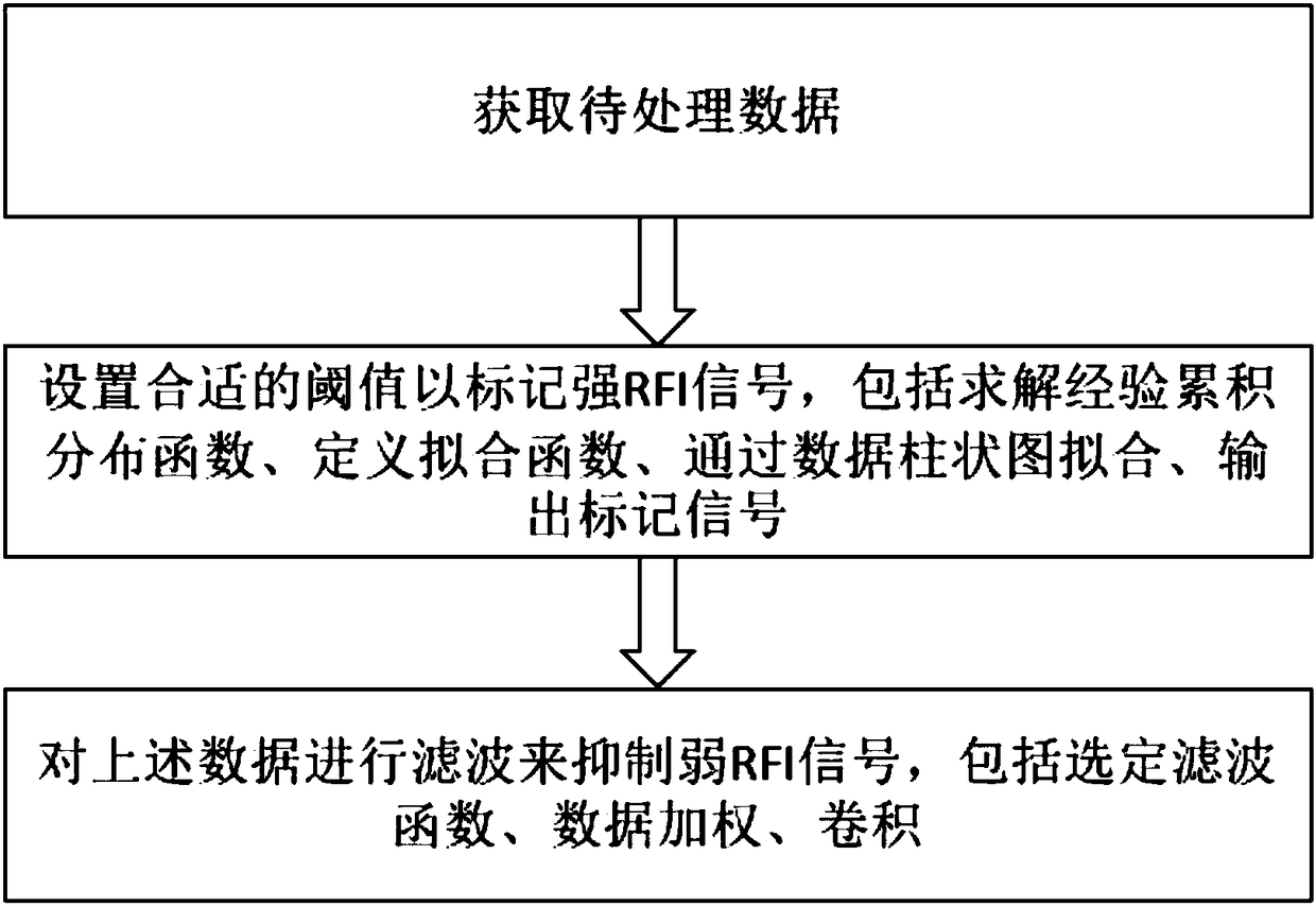 Data processing method and device for radio frequency interference (RFI)