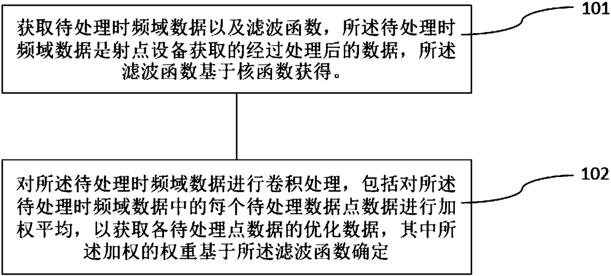 Data processing method and device for radio frequency interference (RFI)