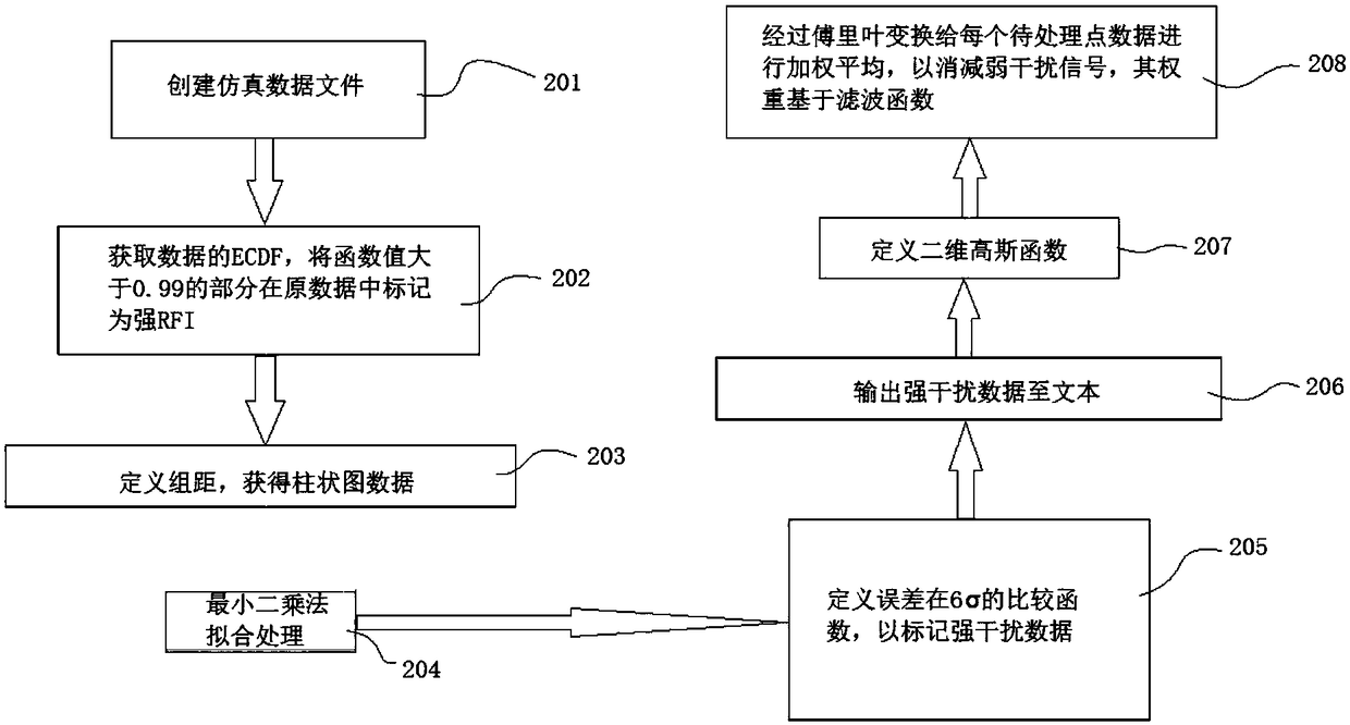 Data processing method and device for radio frequency interference (RFI)