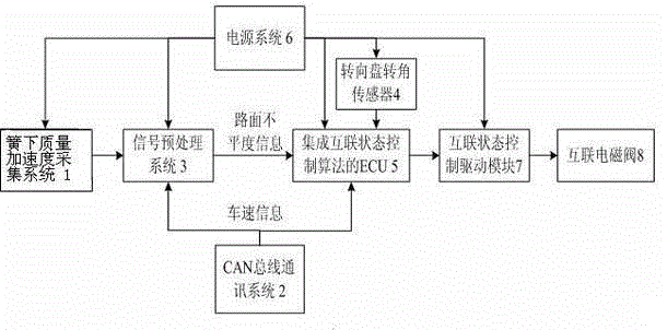 System and method for controlling interconnecting state of transversely interconnected air suspension