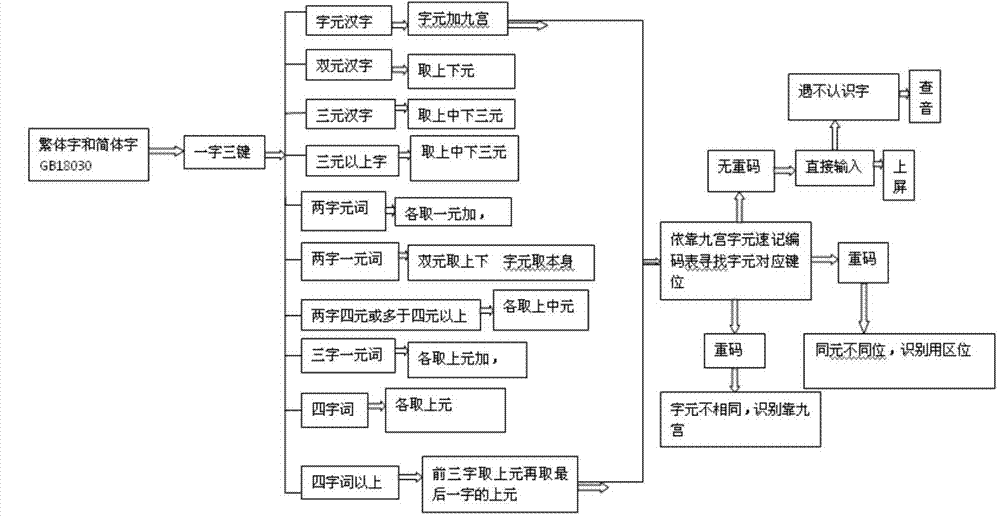 Nine-grid pattern character spell rapid-typing keyboard and input method thereof