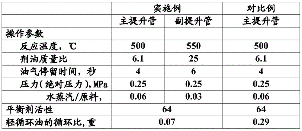 Catalytic conversion method utilizing petroleum hydrocarbon to produce high-octane gasoline