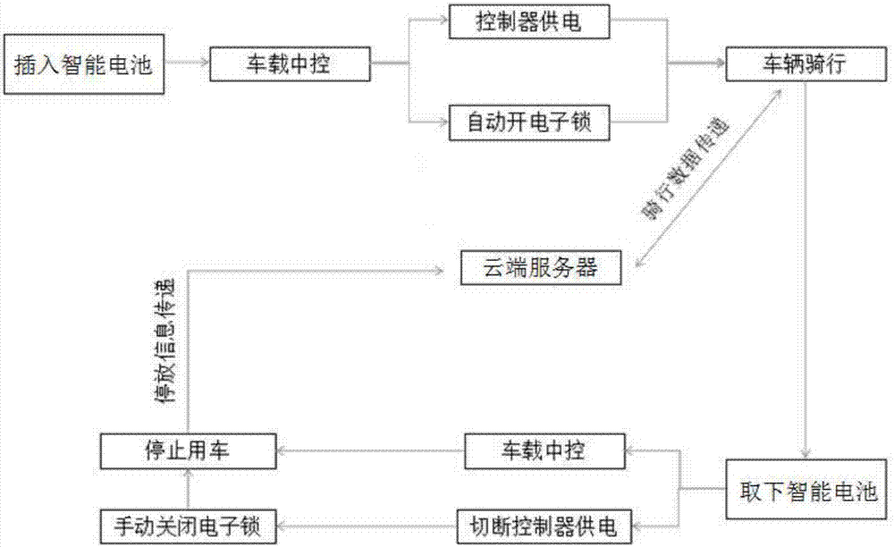 Electric-power-assisted bicycle timeshare renting system and method