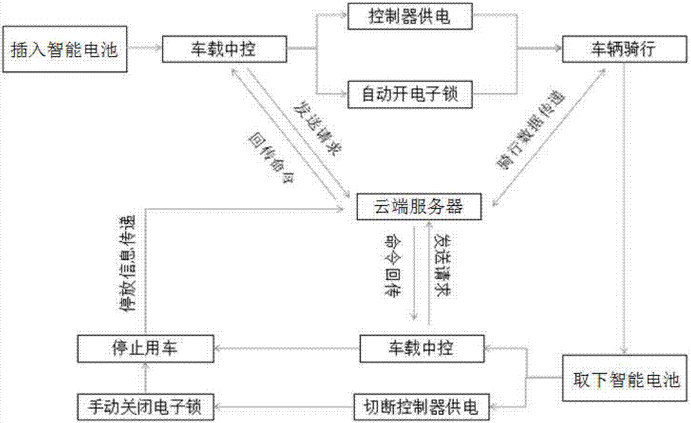 Electric-power-assisted bicycle timeshare renting system and method