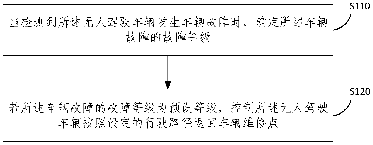 Unmanned vehicle fault processing method and device, electronic equipment and storage medium