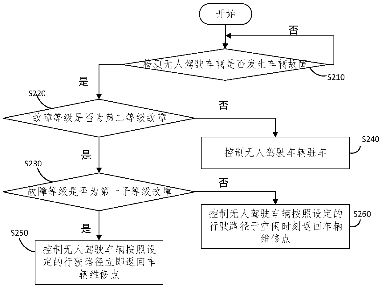 Unmanned vehicle fault processing method and device, electronic equipment and storage medium