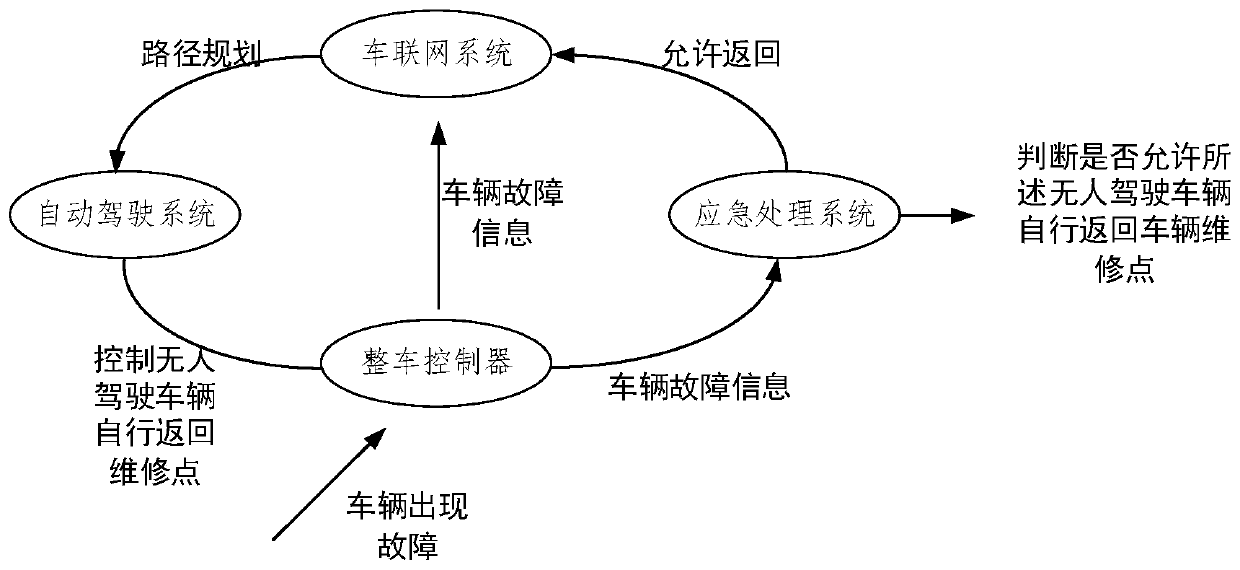 Unmanned vehicle fault processing method and device, electronic equipment and storage medium