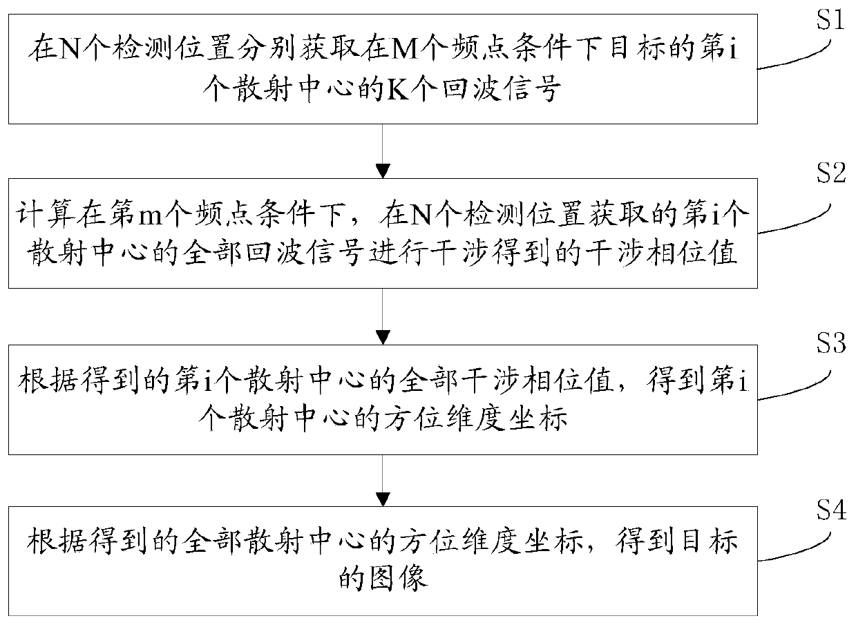 A multi-frequency point interference imaging method and system