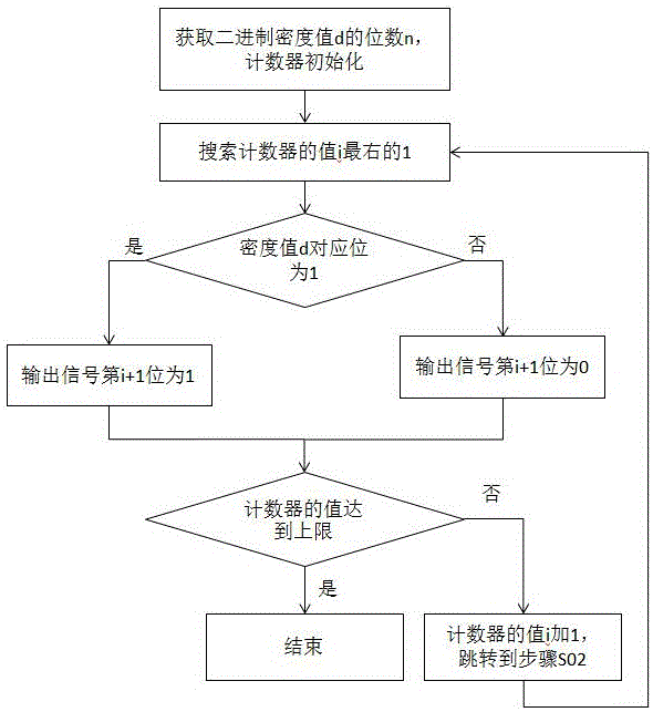 Pulse density modulation method and pulse density value signal conversion circuit